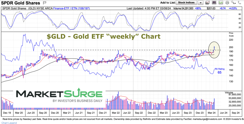 gld gold etf price breakout new highs bullish buy signal chart march