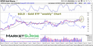 Gold Price Breakout Bullish, But Silver Needs to Play Catch-Up gld gold etf price breakout new highs bullish buy signal chart march