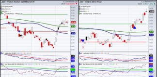 Can Gold Rally Further? Ask Silver and Gold Miners gold miners etf gdx price performance rally analysis chart
