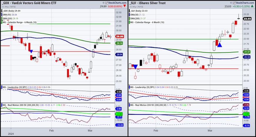 gold miners etf gdx price performance rally analysis chart