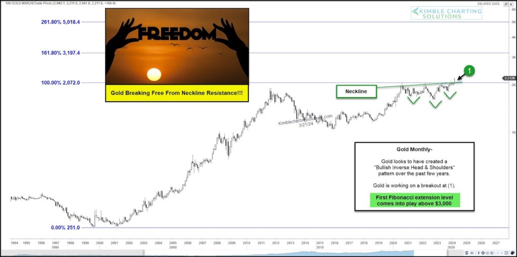 gold price breakout new highs inverse head and shoulders pattern analysis trading chart march 2024