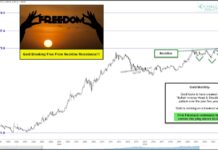 Gold Breaking Out of Bullish Inverse Head & Shoulders! gold price breakout new highs inverse head and shoulders pattern analysis trading chart march 2024