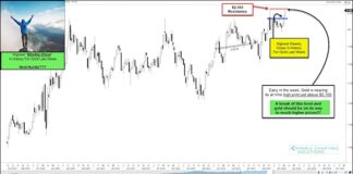 Gold Makes History With Highest Weekly Closing Price! gold price breakout new highs year 2024 chart precious metals image