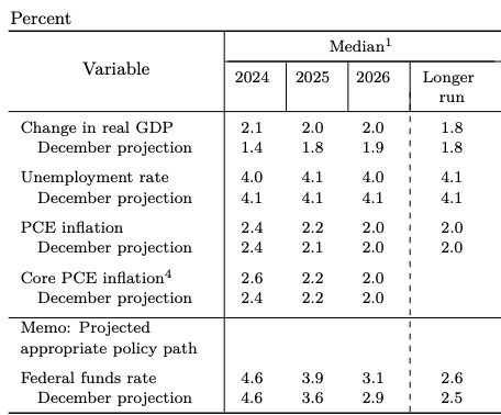 federal reserve dot plot interest rates chart