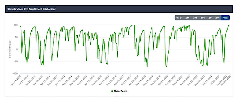 investor sentiment chart march year 2024