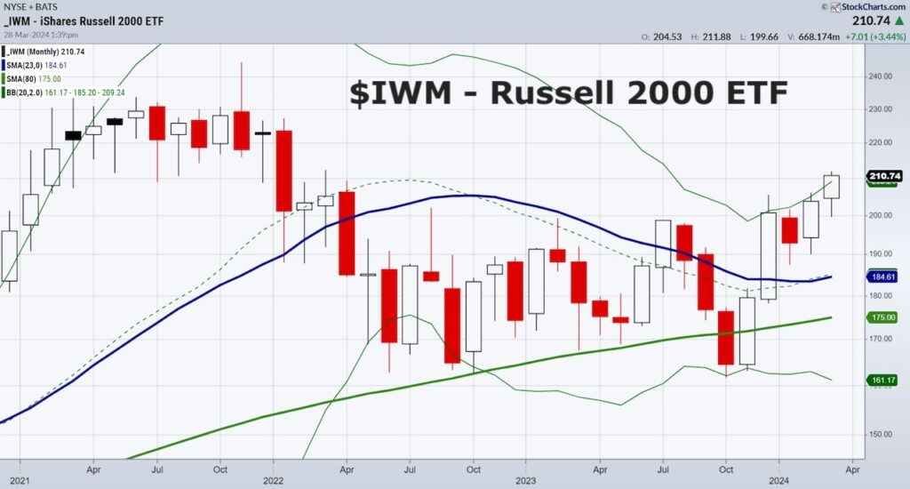 iwm russell 2000 etf trading long term buy signal chart march 31