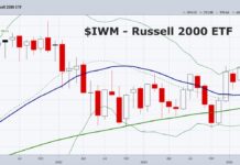 Key Stock Market ETFs Finish Q1 With Strength iwm russell 2000 etf trading long term buy signal chart march 31