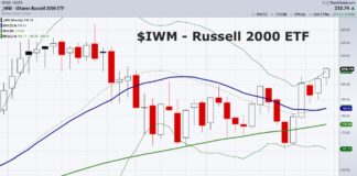 Key Stock Market ETFs Finish Q1 With Strength iwm russell 2000 etf trading long term buy signal chart march 31