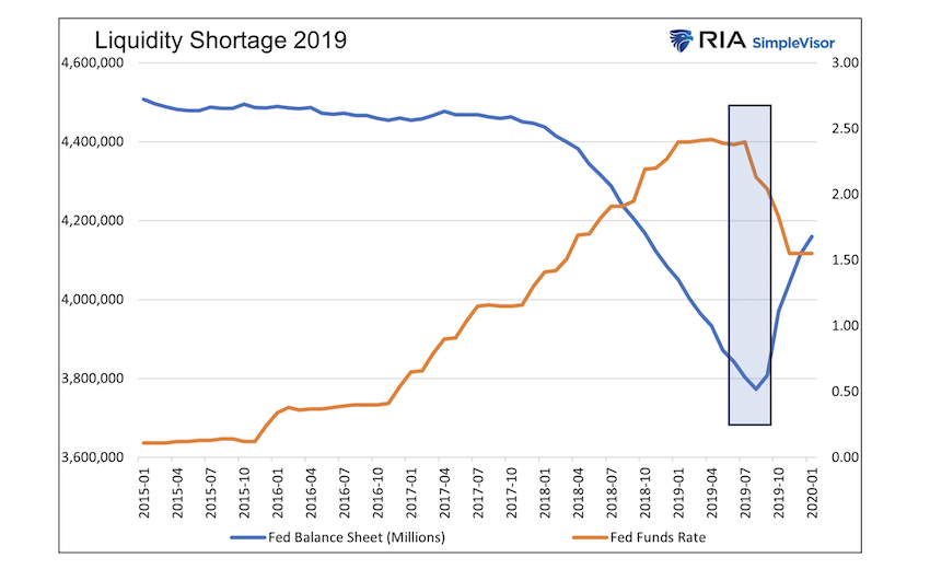 liquidity shortage year 2019 comparison to year 2024 chart