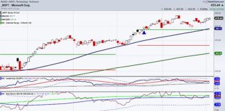 Microsoft Stock: The One That Got Away… Or Has It? msft microsoft stock price trading chart analysis buy