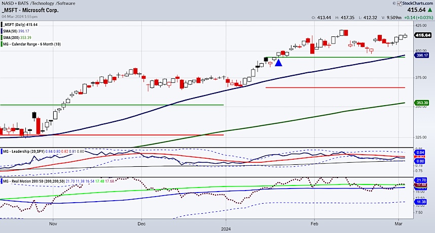 msft microsoft stock price trading chart analysis buy