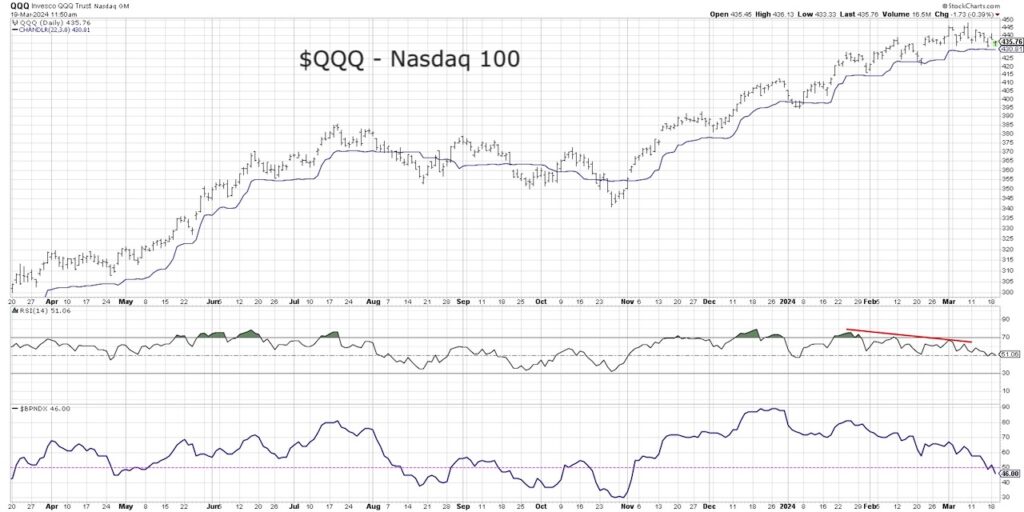 nasdaq 100 etf qqq trading decline downside lower price targets chart year 2024