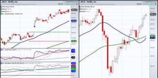 Netflix Stock (NFLX): Time for Return of Short Sellers? netflix stock nflx sell price target analysis investment chart march 18