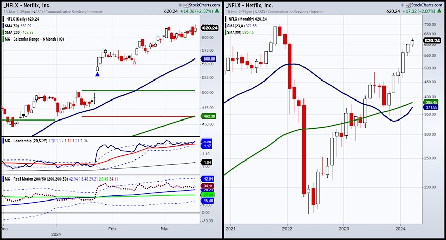 netflix stock nflx sell price target analysis investment chart march 18