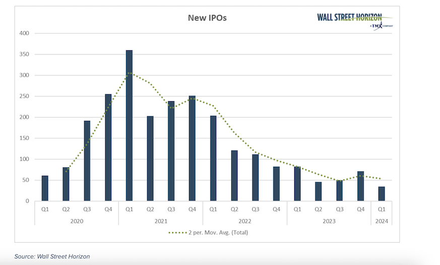 new ipos by quarter investing chart