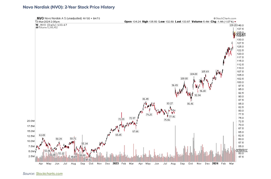 novo nordisk artificial intelligence company stock ticker nvo price history chart 