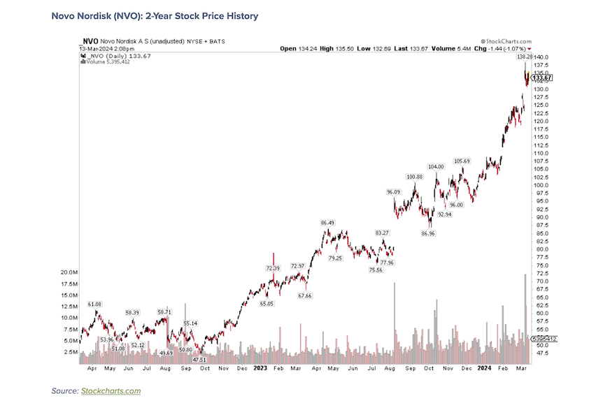 novo nordisk artificial intelligence company stock ticker nvo price history chart