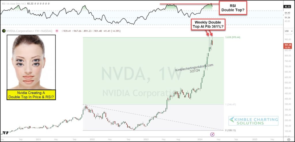 nvda nvidia stock price double top fibonacci level chart march 27