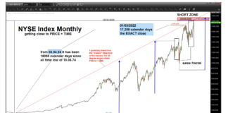 Is NYSE Index Making Historic Top? Time & Price Square Out nyse index stock market top square out time price investing image