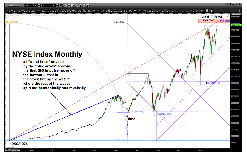 nyse stock index chart