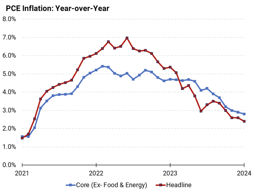 pce inflation data year over year chart
