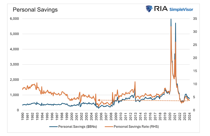 personal savings rates by year united states history chart
