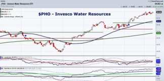 Water Resources ETF (PHO) Hits New All-Time Highs: Should We Worry? pho etf invesco water resources trading price analysis buy hold investing chart
