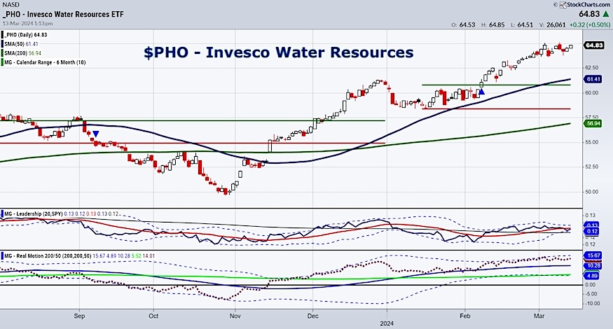 pho etf invesco water resources trading price analysis buy hold investing chart