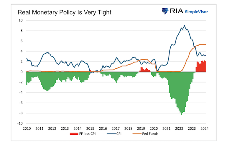 real monetary policy very tight us economy chart