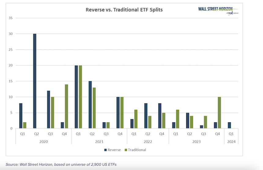 reverse versus traditional etf splits by quarter investing chart image