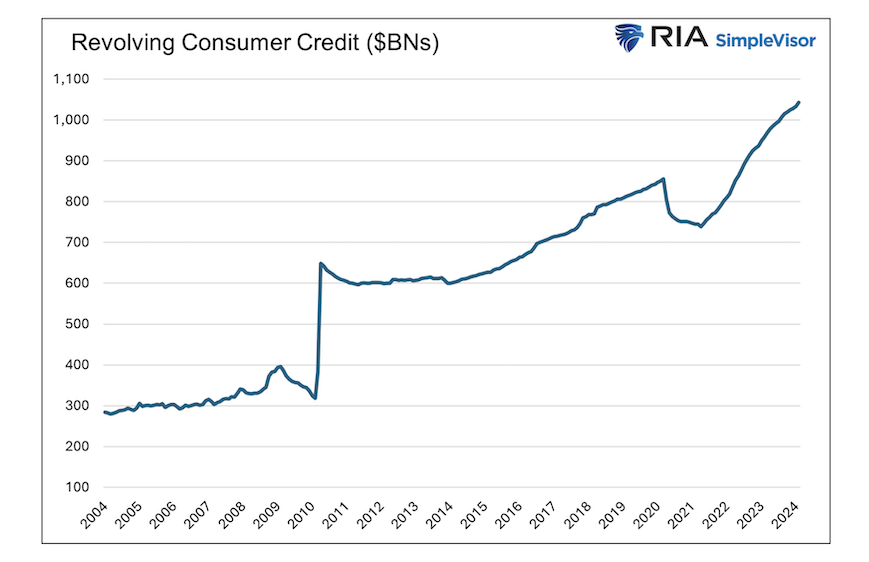 revolving consumer credit billions by year united states chart