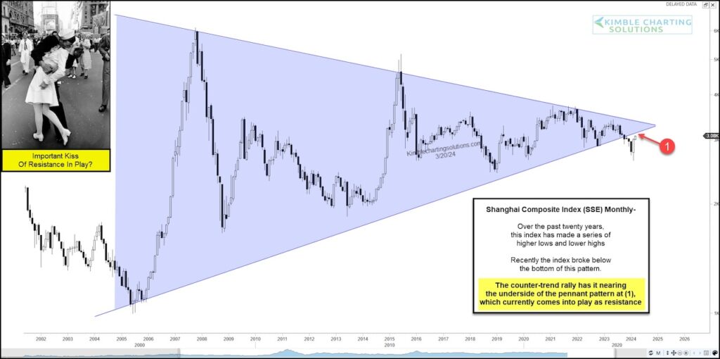 shanghai stock exchange composite trading sell signal investing chart march year 2024