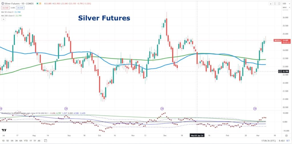 silver futures prices trading higher rising rally chart