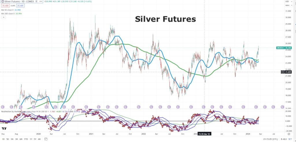silver futures trading price resistance chart