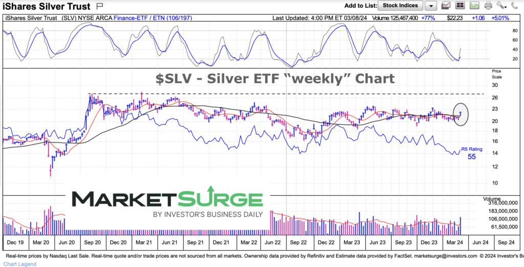 slv silver etf trading price performance lagging gold investing chart