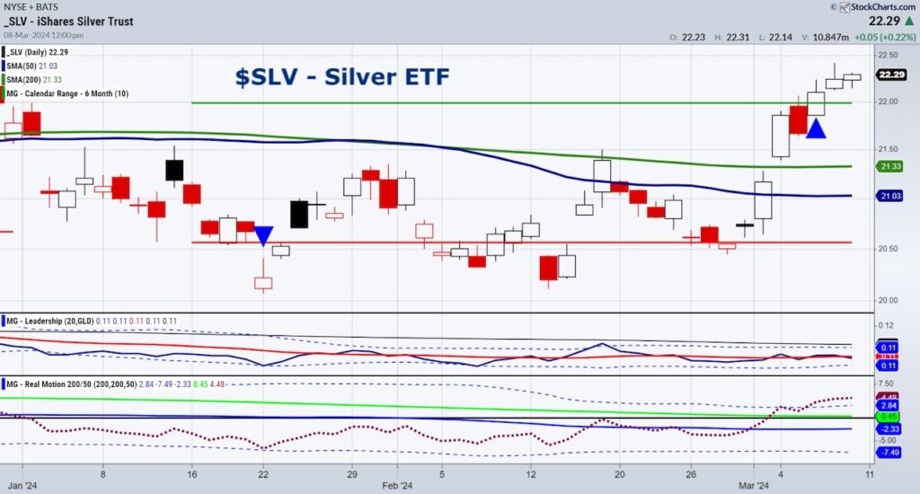 slv silver etf trading rally higher rising prices chart inflation