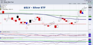 Inflation Update: Silver and Precious Metals On Watch slv silver etf trading rally higher rising prices chart inflation