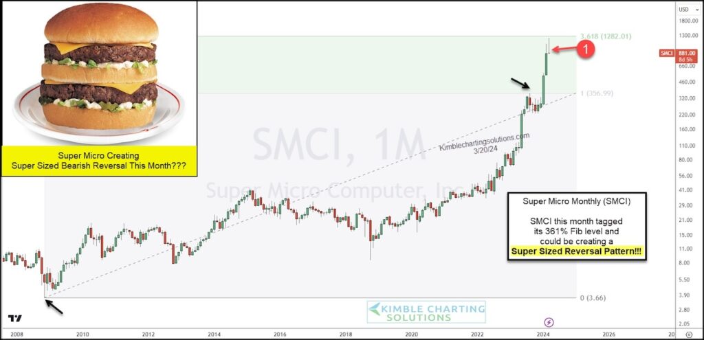 smci stock price top peak analysis investing chart image - super micro computer year 2024