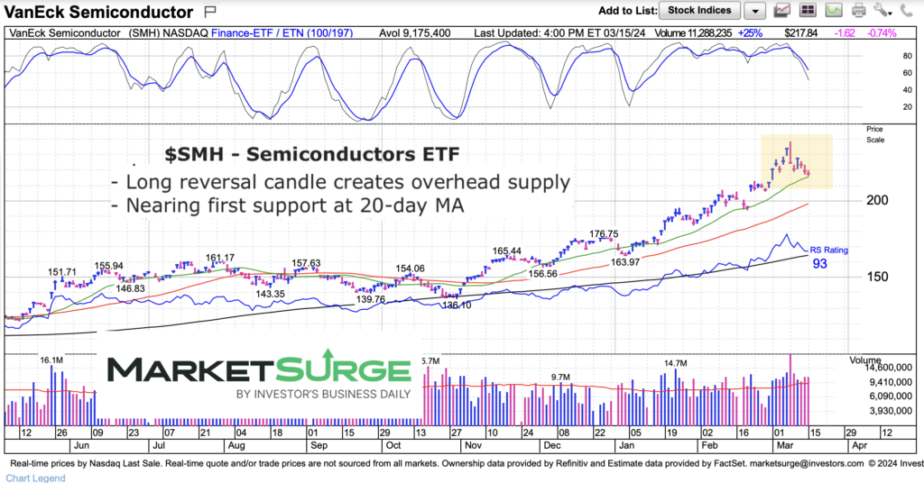 smh semiconductors etf trading top price reversal chart march