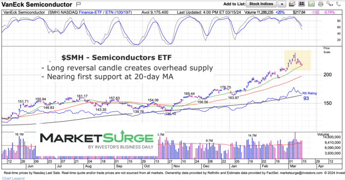 Semiconductors ETF (SMH) Reversal Creates Overhead Supply (Resistance ...