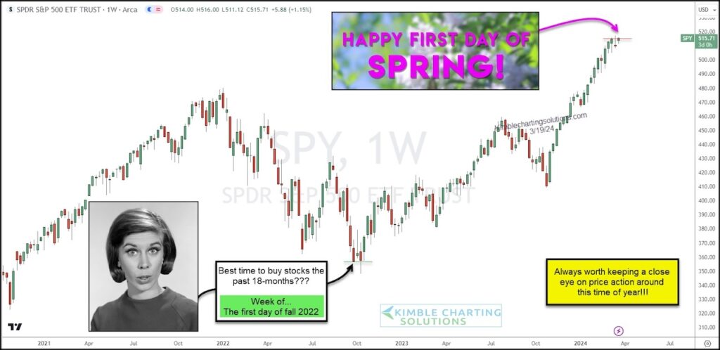 s&p 500 etf spy trading into important price peak chart federal reserve news march 20