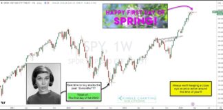 Is S&P 500 Nearing Turning Point With Spring Equinox? s&p 500 etf spy trading into important price peak chart federal reserve news march 20