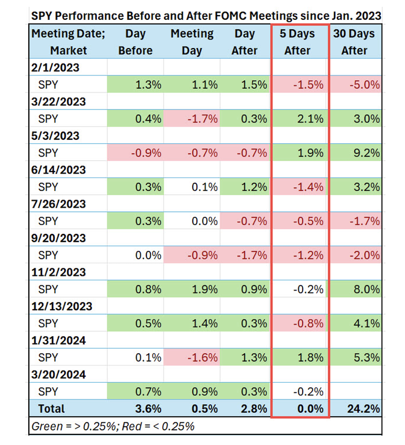 spy etf trading performance before after fomc meetings since january 2023