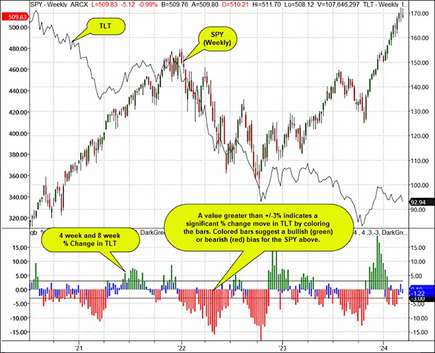 spy tlt price ratio stock market indicators analysis federal reserve interest rates meeting image