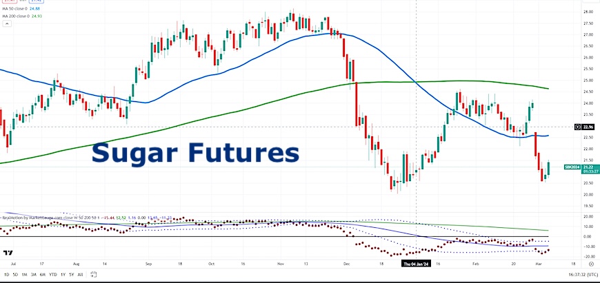 sugar futures trading price bottom low chart