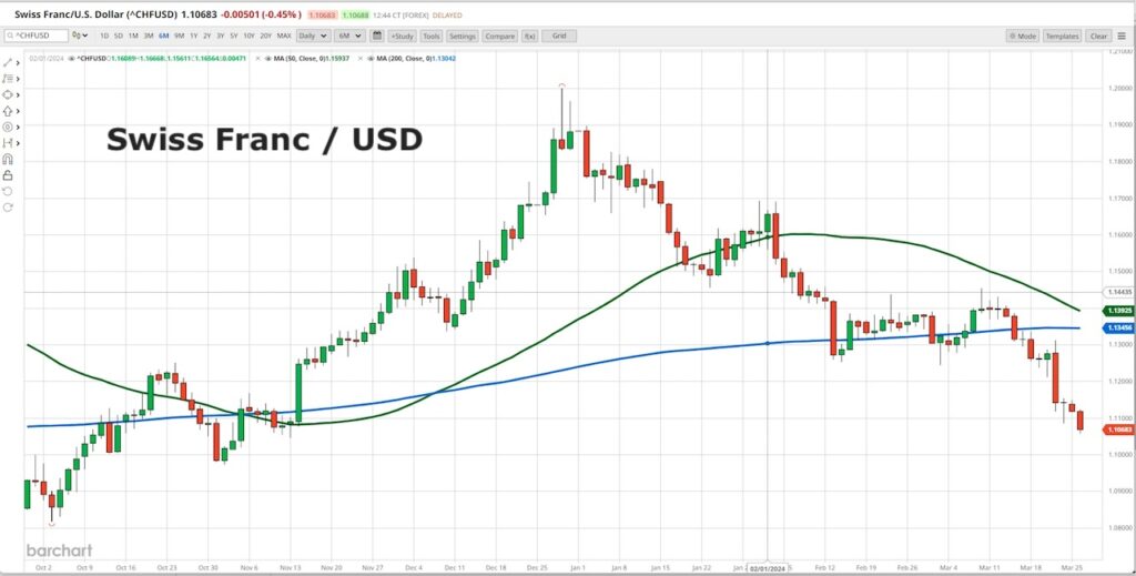 swiss franc currency multi wave decline lower lows chart march 27