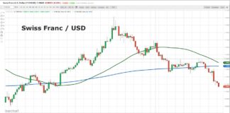 Swiss-Franc Currency Decline Nears Important Pivot Support! swiss franc currency multi wave decline lower lows chart march 27