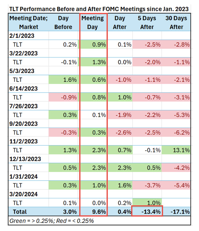 tlt etf performance before after fomc federal reserve meetings chart