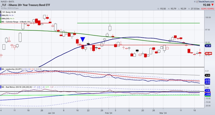 tlt treasury bond etf trading important big investing move coming chart