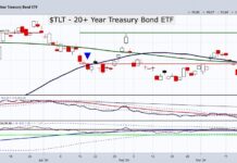 Ahead of Federal Reserve Meeting, Investors Eye Long Bonds (TLT) tlt treasury bonds etf trading price bearish sell signal into federal reserve meeting image